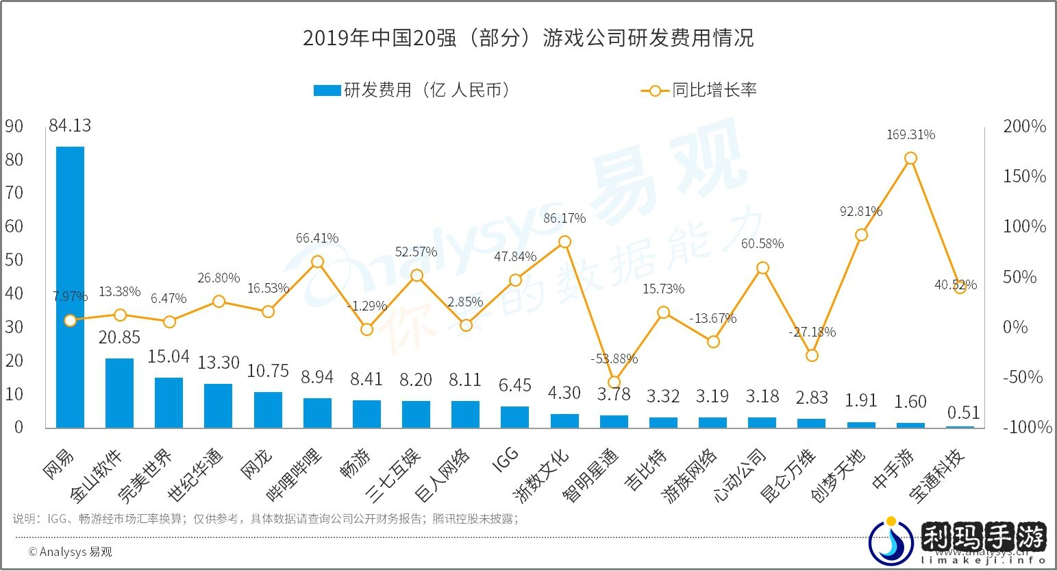 易观报告:世纪华通研发团队规模A股游戏第一