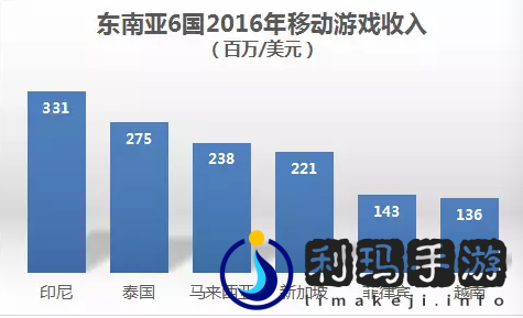 东南亚移动游戏增长潜力大 预计多国年均复合增长率超30%