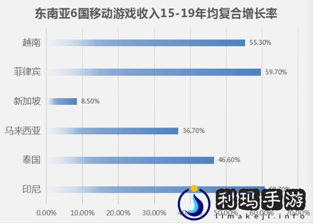 东南亚移动游戏增长潜力大 预计多国年均复合增长率超30%