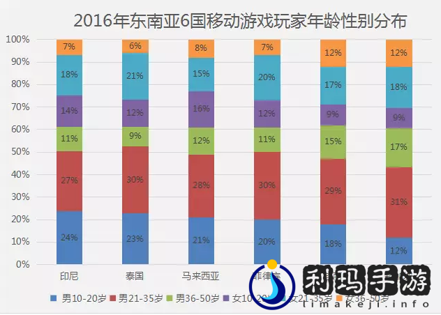 东南亚移动游戏增长潜力大 预计多国年均复合增长率超30%