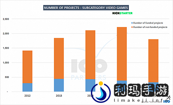 游戏众筹，今年是否安好？