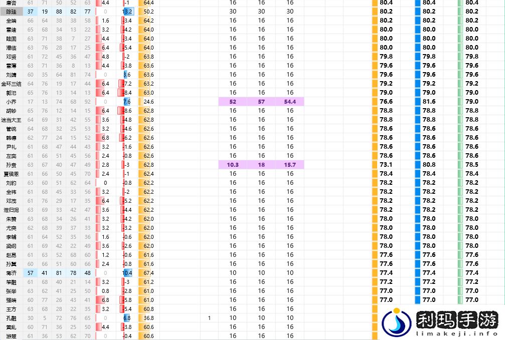 三国志8重制版全武将属性分享