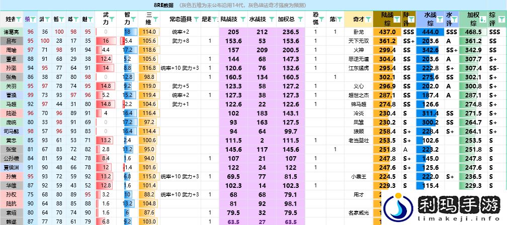 三国志8重制版全武将属性分享