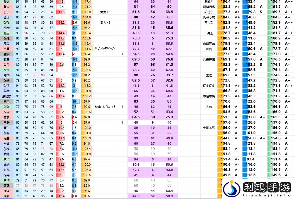 三国志8重制版全武将属性分享