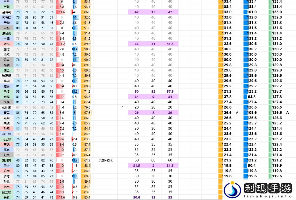 三国志8重制版全武将属性分享