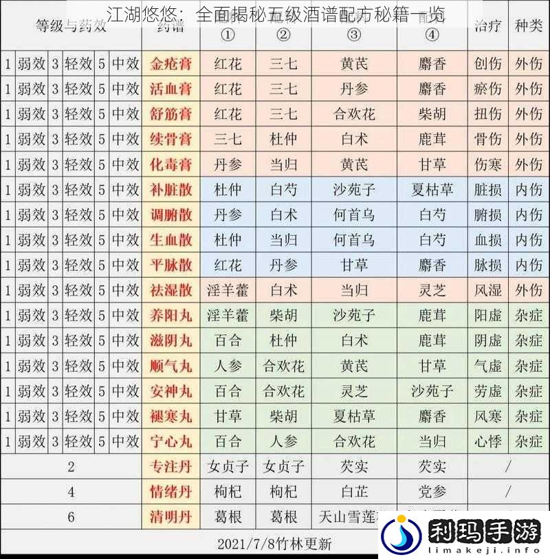 江湖悠悠:全面揭秘五级酒谱配方秘籍一览