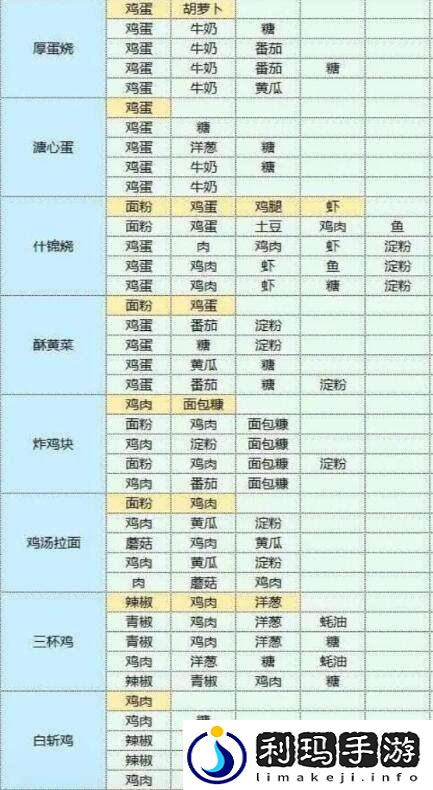 魔卡少女樱回忆钥匙美味厨房玩法介绍