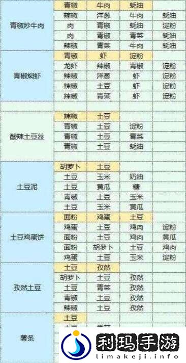 魔卡少女樱回忆钥匙美味厨房玩法介绍
