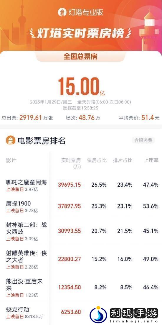 春节档大年初一票房破15亿！哪吒2领跑