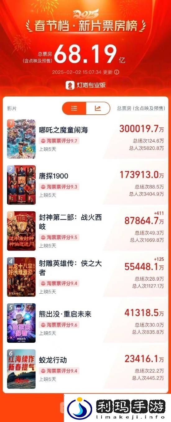 哪吒2票房破30亿！河南一影院一天排了88场