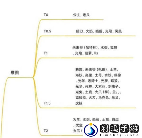 坎公骑冠剑2022最新角色强度排行榜全一览