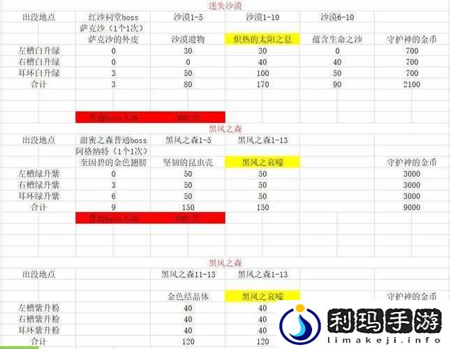 DNF 95级版本副本变更及新版本装备材料与制作攻略大全