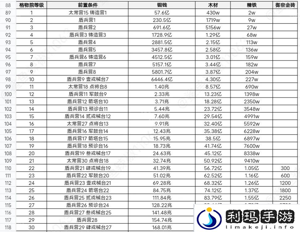 这城有良田桃园赛季新建筑先升哪个好