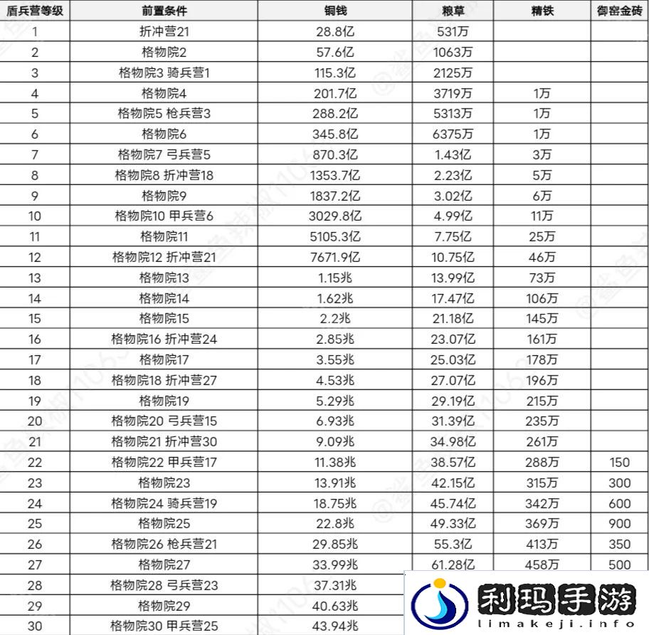 这城有良田桃园赛季新建筑先升哪个好