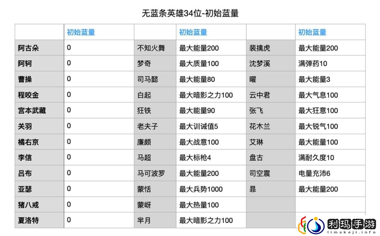 王者荣耀的全英雄名字