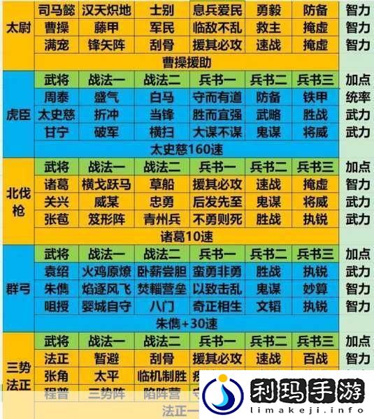 三国志战略版S2赛季T0阵容全览