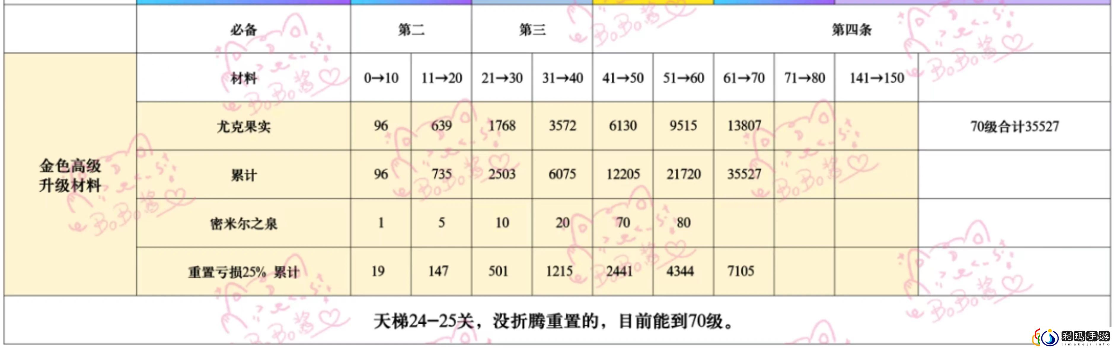 飞宠进阶重置表分享 高效刷怪全步骤