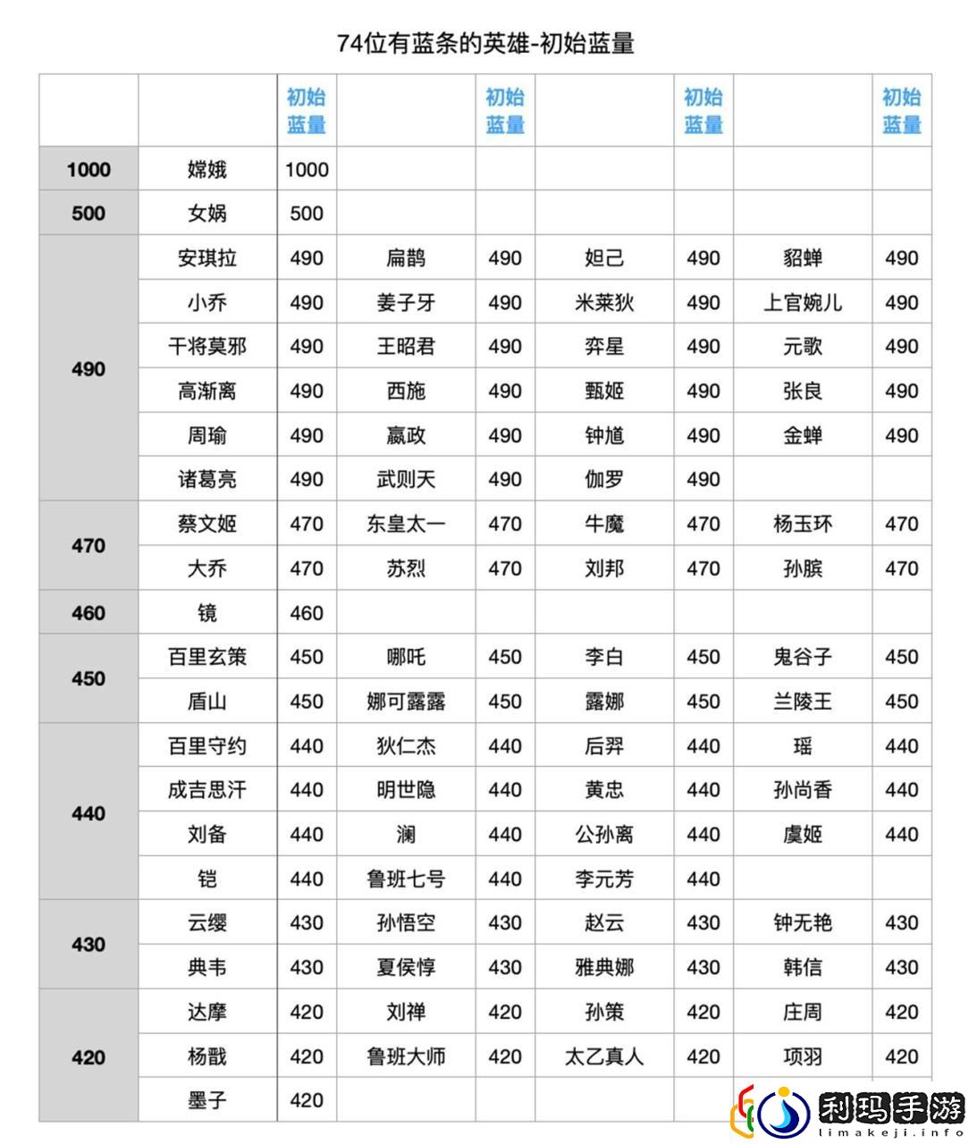 王者荣耀的全英雄名字