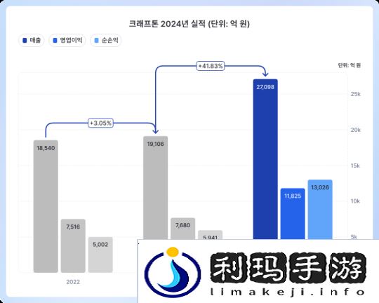 Krafton公开去年财报