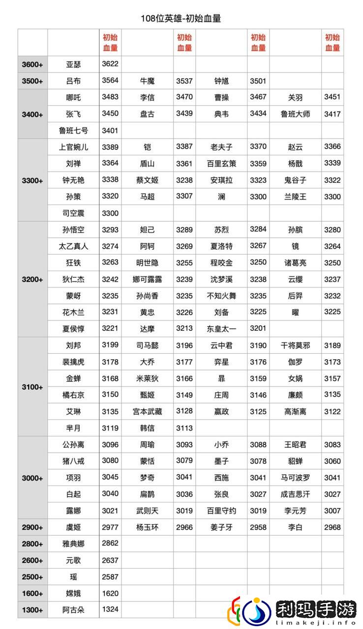 王者荣耀的全英雄名字
