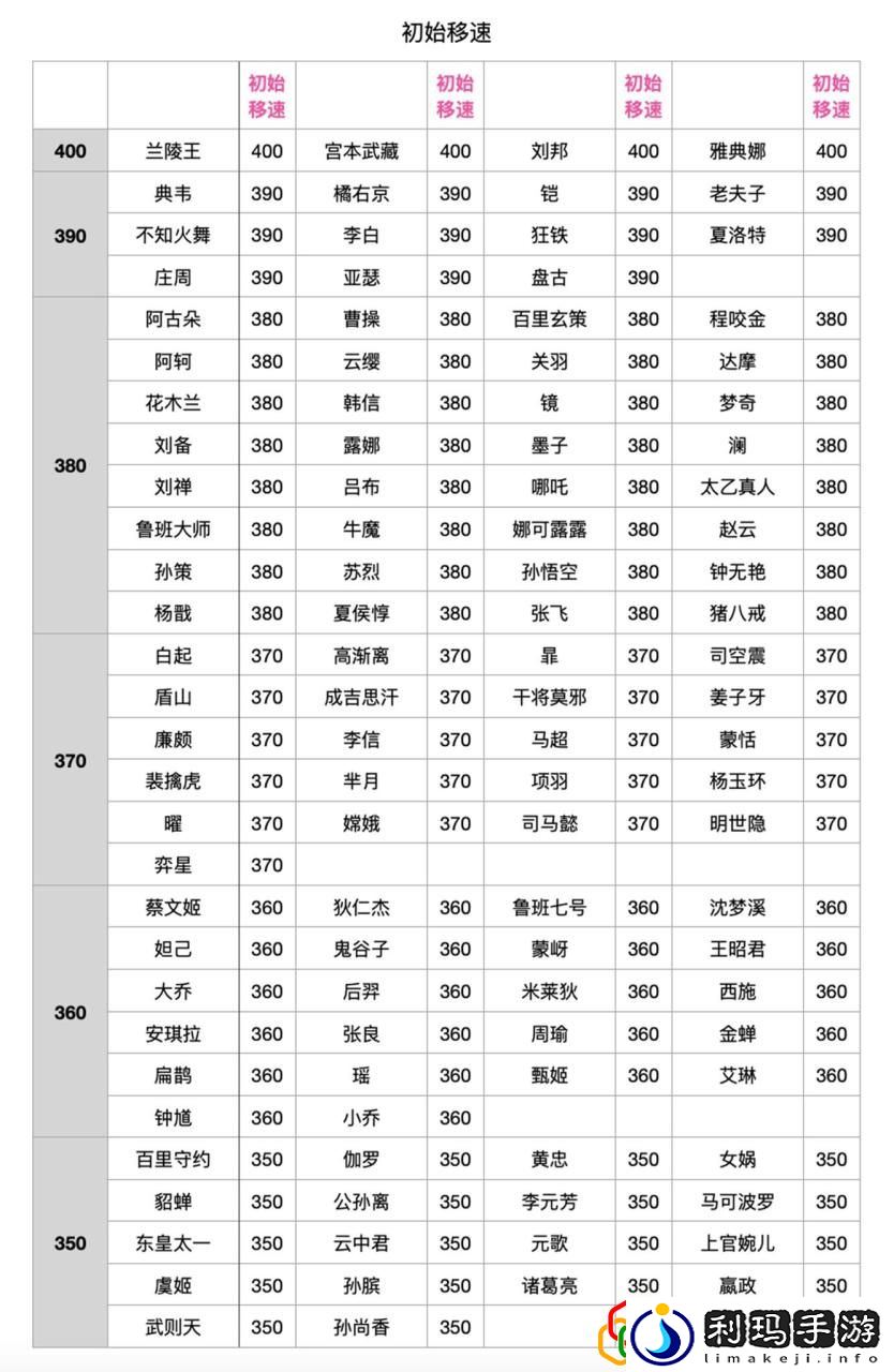 王者荣耀的全英雄名字