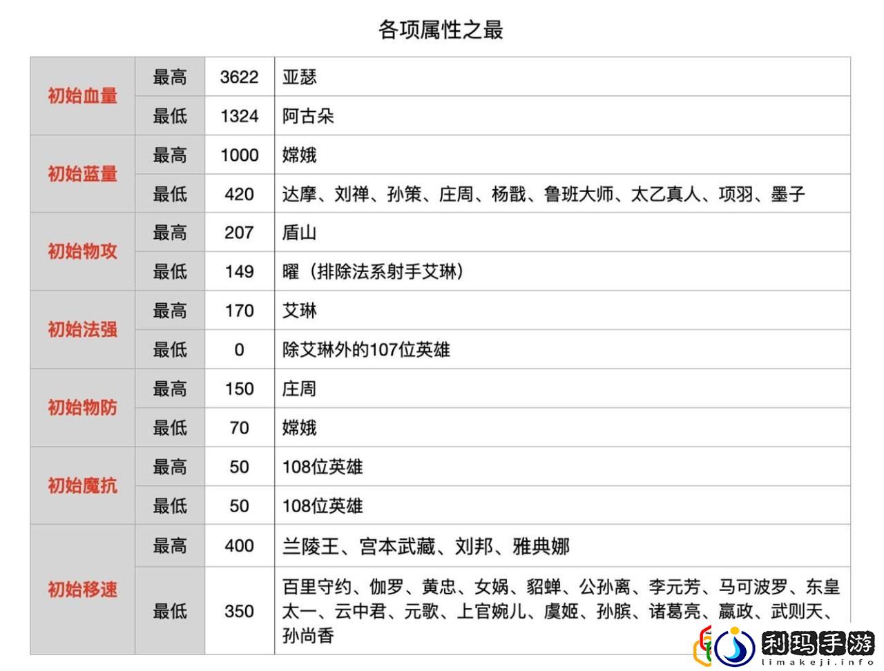 王者荣耀的全英雄名字
