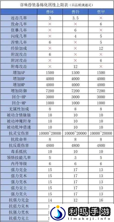 《大话西游2》兽装黄色基本属性选择推荐