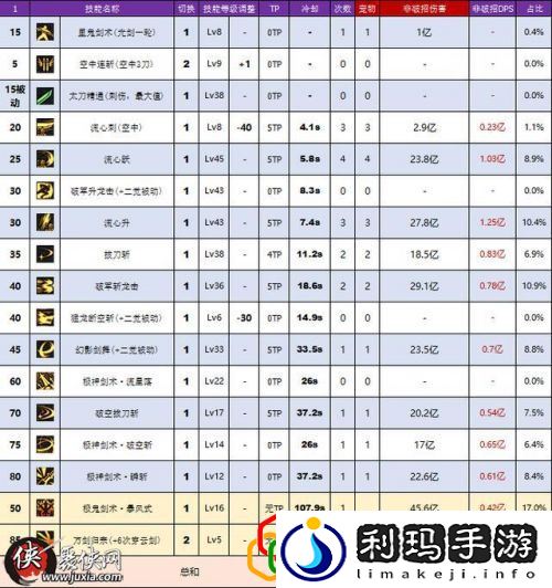 DNF剑神95五套完全体毕业防具伤害对比(DNF剑神的装备怎么选择)