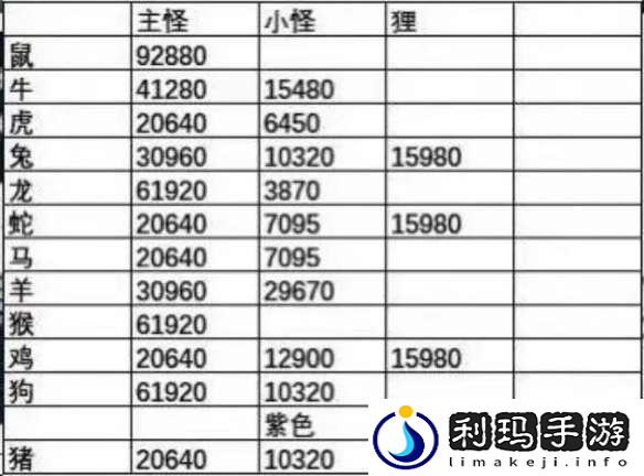 梦幻西游天降辰星怪物有多少血
