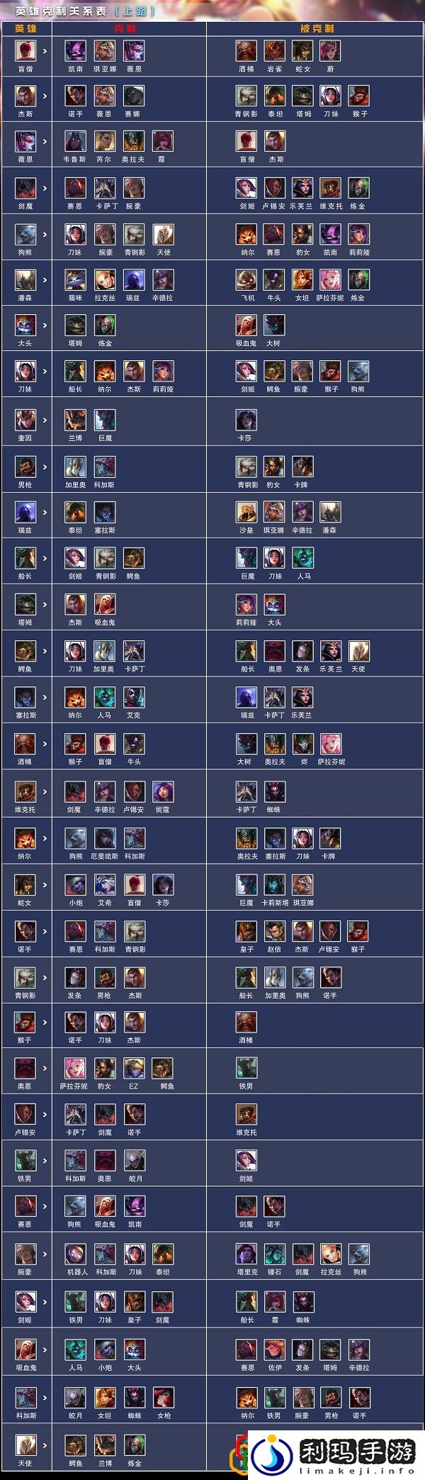 英雄联盟电竞经理上单英雄怎么克制 上单英雄克制关系是什么