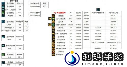 包括了职业技能改版(DNF3月7日男气功改版)