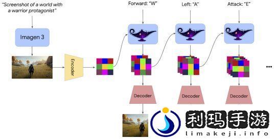 谷歌发出一款能生成的3D世界游戏的AI工具