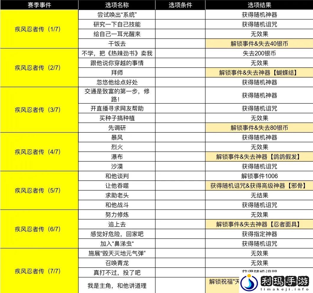 小鸡舰队出击古代遗迹第三赛季疾风与忍者传说事件攻略大全
