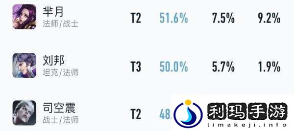 吕布胜率暴涨4%貂蝉无视削弱刘邦司空震躺枪