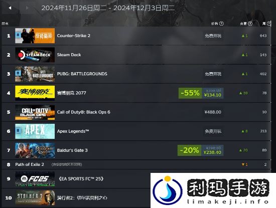 Steam秋促周销榜公开！来看看哪些游戏卖得好