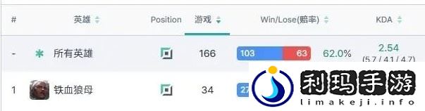 猛猛练！LPL十六位首发上单铁血狼母胜率榜