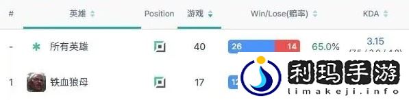 猛猛练！LPL十六位首发上单铁血狼母胜率榜
