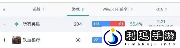 猛猛练！LPL十六位首发上单铁血狼母胜率榜