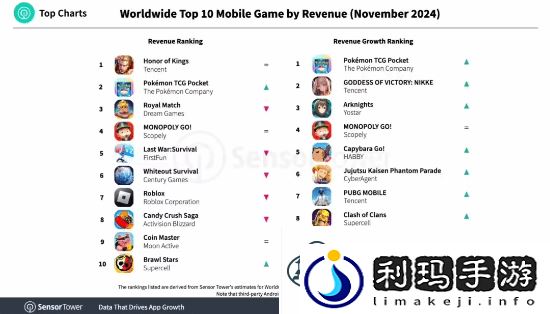 太稳！腾讯王者荣耀11月蝉联全球手游收入榜榜首