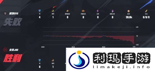 滔搏、DYG一胜难求