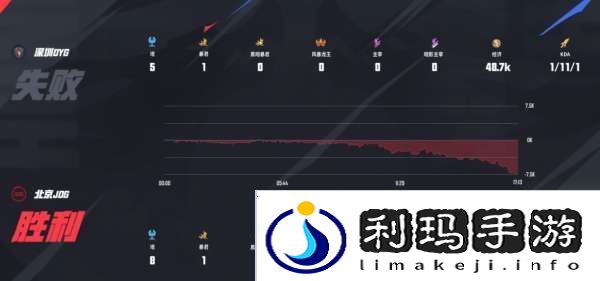 滔搏、DYG一胜难求