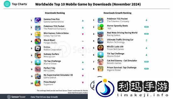 太稳！腾讯王者荣耀11月蝉联全球手游收入榜榜首