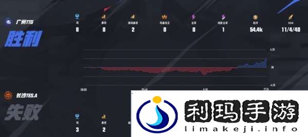 滔搏、DYG一胜难求