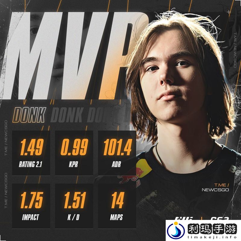 donk超越s1mple成Major史上赛事rating最高选手