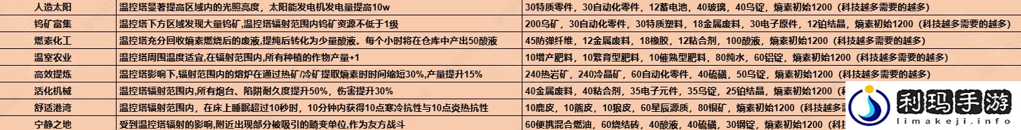 1.3温控塔升级材料介绍 高效刷副本路径