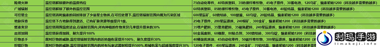1.3温控塔升级材料介绍 高效刷副本路径