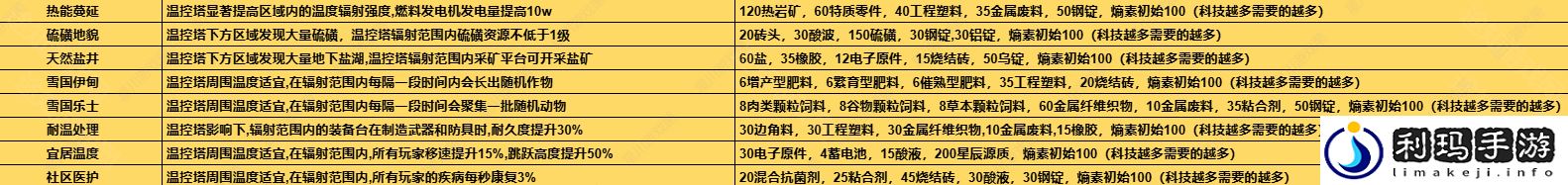 1.3温控塔升级材料介绍 高效刷副本路径