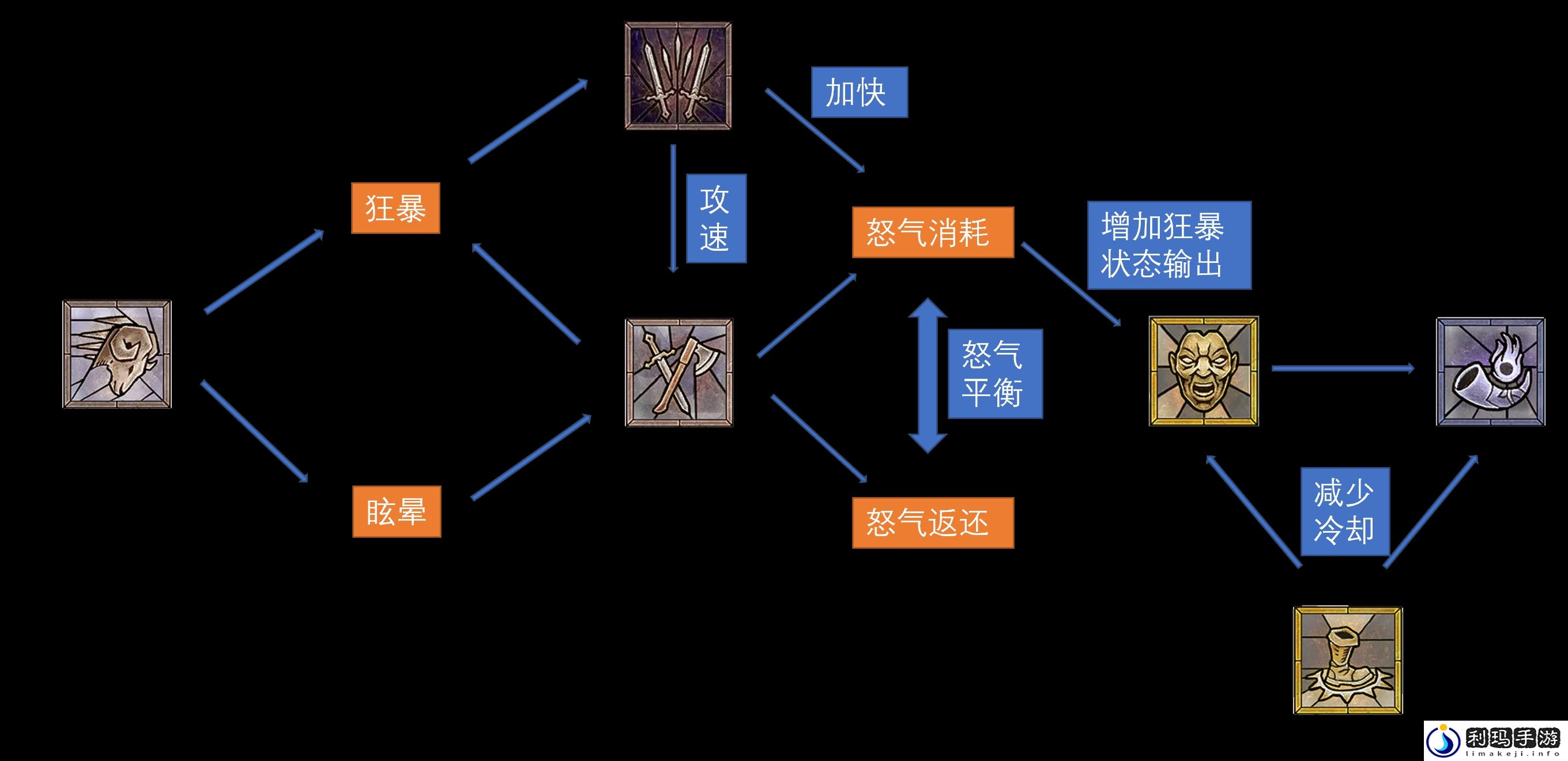 暗黑4野蛮人技能解析