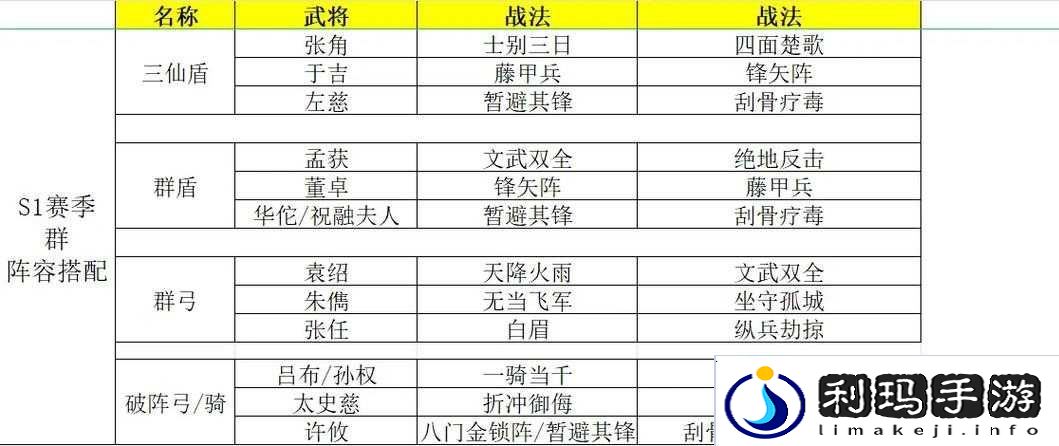 三国志战略版配将战法搭配演变史专题