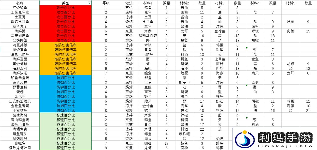 开放空间料理怎么做    料理食材表盘点图片2